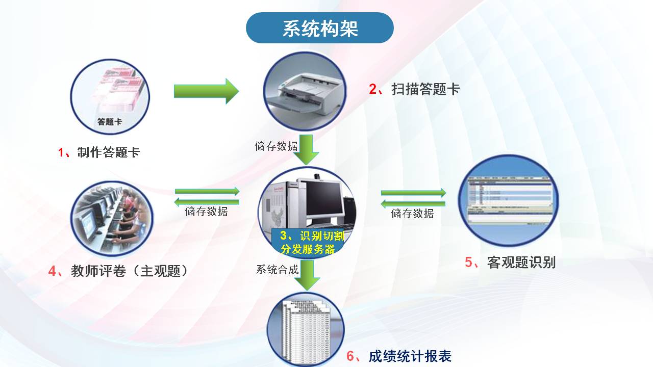 报名类